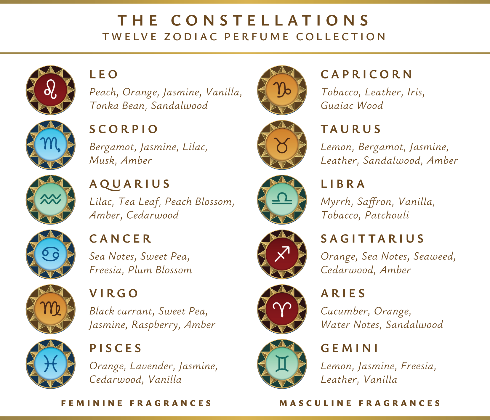 The Celestial Essence ✦ Twelve Zodiacs Perfume Collection